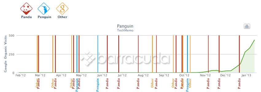 [SEO]自分のサイトがペナルティを受けていないかチェックする方法(ペンギン・パンダ)