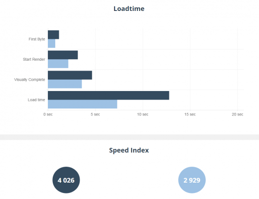 「Loadtime」と「Speed Index」