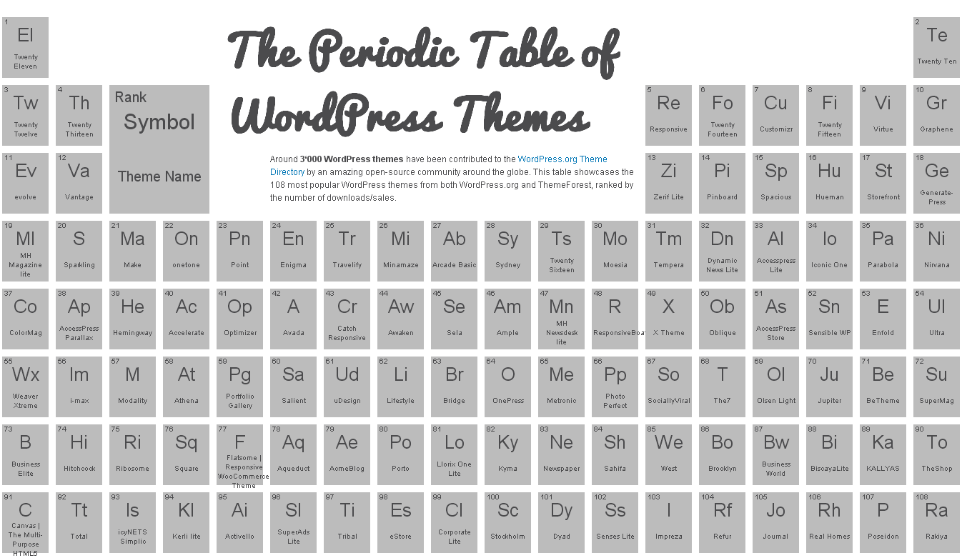 ダウンロード数が多いWordPressのプラグインとテーマが並べられたサイト「The Periodic Table of WordPress Themes」